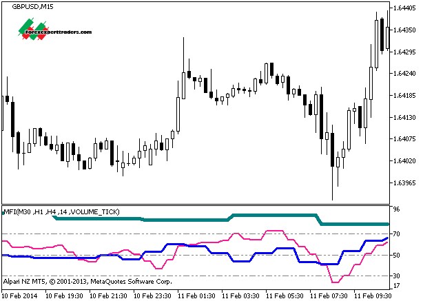 mfi indicator in forex