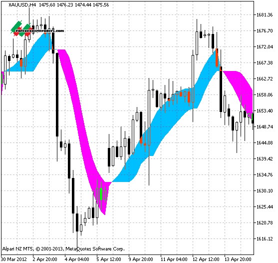 SSL_Channel_Chart- MT5 Indicator - Download Forex Robots, Binary Option