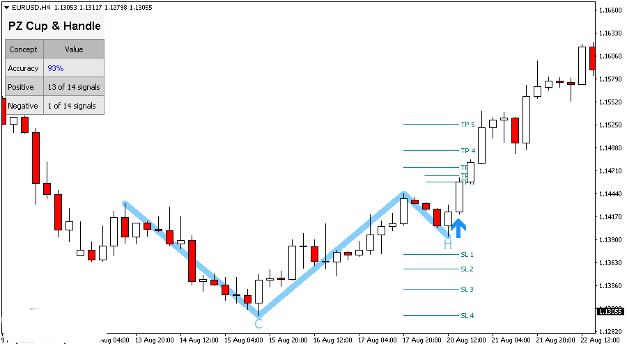 Cup and Handle 4.0 MT4 -Unlimited Version Forex 1