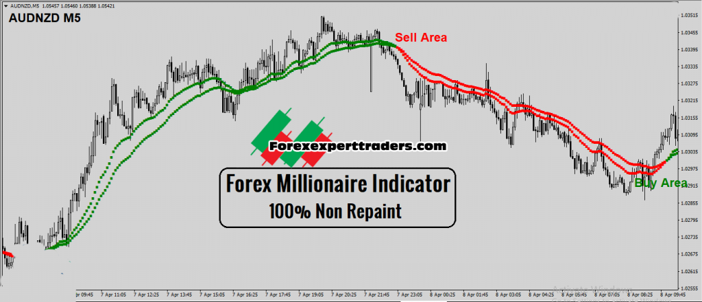 Forex Millionaire System -100% Non Repaint-Unlimited Version Forex 5