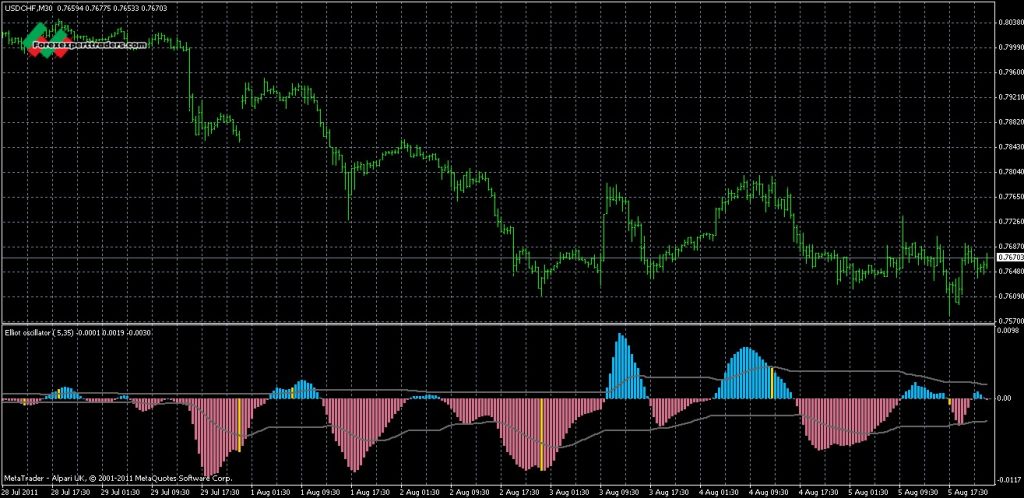 Elliot Waves Oscillator - mt4 indicators - Download Forex ...