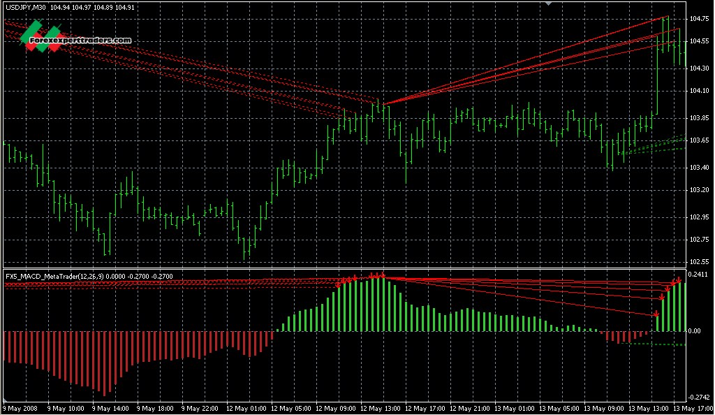 macd indicator for binary option