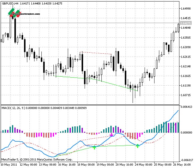 Indicators 1.16 5. Индикатор макд гистограмма дивергенция. MACD индикатор 8 17 9 дивергенция. MACD MTF mt5. Bullish Momentum histogram indicator for mt4.