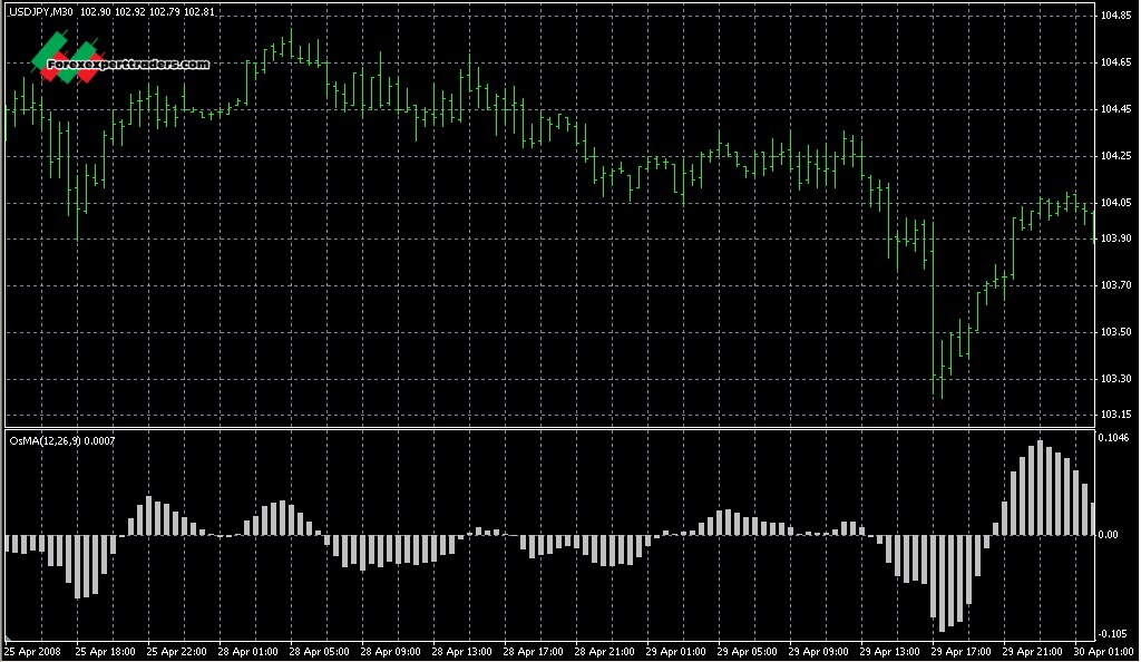 Ос м 2. Форекс mt4. DS hdiv Osma 01 индикатор форекс. Индикаторы картинки. Xau USD mt4.