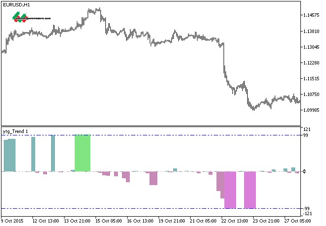 Ytg Trend Htf Mt5 Indicator Download Forex Robots Binary Option Robots Forex Trading Systems And Indicators