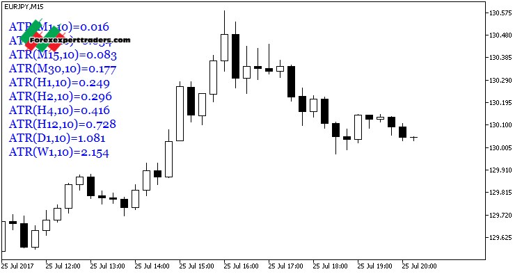 ATR Values - MT5 Indicator - Download Forex Robots, Binary Option ...