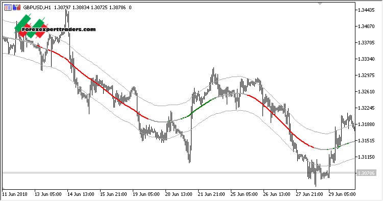 Extreme TMA Line - MT5 Indicator - Download Forex Robots, Binary Option