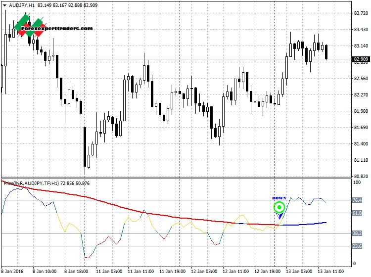 PricePercentRange Forex Mt4 Indicator - Download Forex Robots, Binary ...