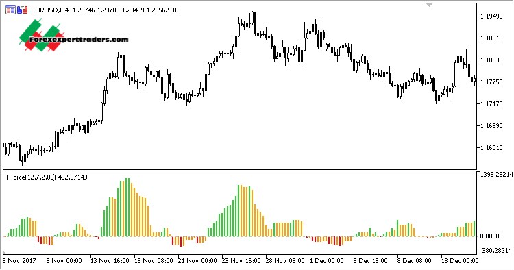 Trend Force Mt5 Indicator Download Forex Robots Binary Option Robots Forex Trading Systems And Indicators