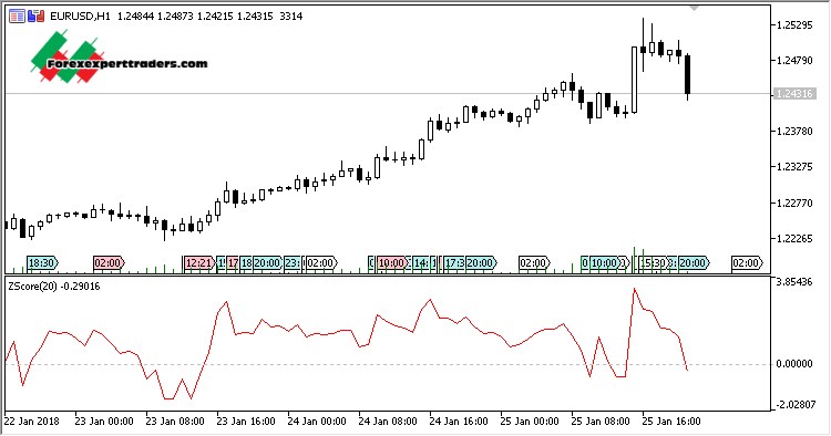 Z Score Mt5 Indicator Download Forex Robots Binary Option Robots Forex Trading Systems And Indicators