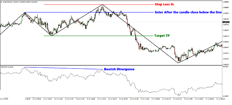 Divergence Trading System Forex 2