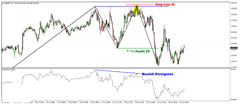 Divergence Trading System Forex 4