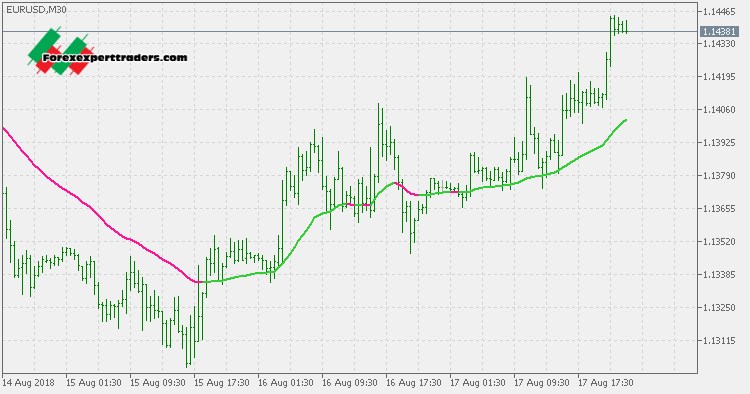 forex daily time frame ema 5 12