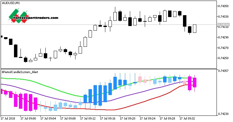 X Period Candle System Alert - MT5 Indicator - Download Forex Robots