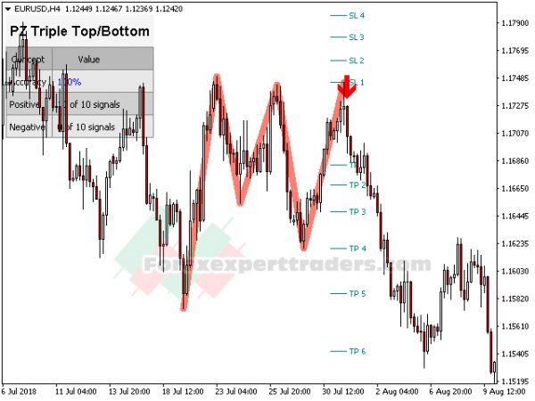 triple bottom forex Robot 9