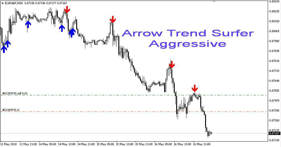 Arrow Trend Surfer Indicator v1.1 Forex 1
