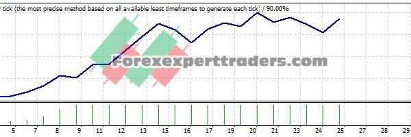 21 hour Trading EA - (Tested with over $908,005 profit) 7