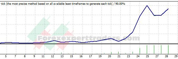 ADX AUTO TRADE EA - (Tested with over $1,097,644 profit) 22