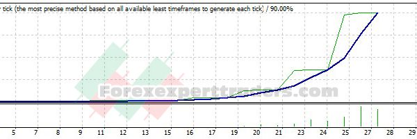 Bingo V2 EA - (Tested with over $1,797,667 profit) 16