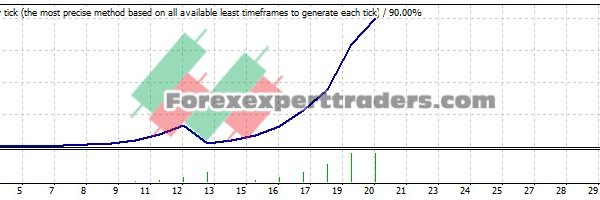 Casino Forex EA - (Tested with over $1,533,578 profit) 1