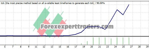 EMA CROSS EA - (Tested with over $1,037,851 profit) 22