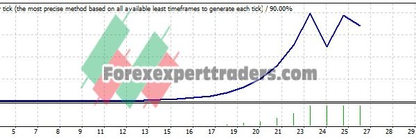 EMA CROSS FOREX EA - (Tested with over $1,700,464 profit) 1