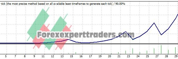 EMA CROSS MEGA EA - (Tested with over $1,728,345 profit) 7