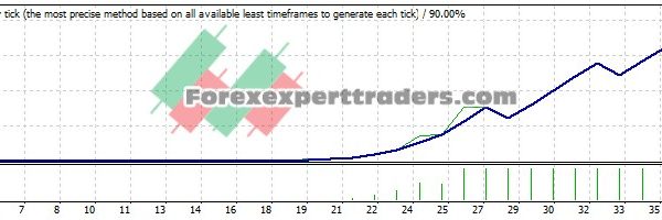 EMA WMA RSI EA - (Tested with over $2,326,545 profit) 1