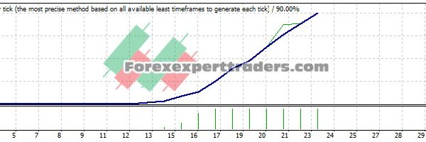 EMA plus EA - (Tested with over $5,099,890 profit) 2