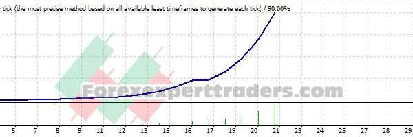 EMA2 V2 EA - (Tested with over $260,323 profit) 1