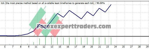 FOREX KING EA - (Tested with over $1,762,645 profit) 10