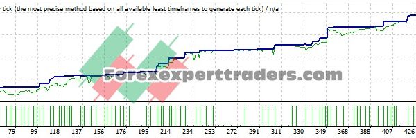 Forex Auto Bot EA - (Tested with over $5,364 profit) 10