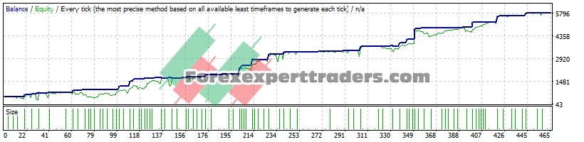 Forex Auto Bot EA - (Tested with over $5,364 profit) 1