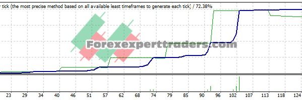 Forex Hacked EA - (Tested with over $1,057,056 profit) 1