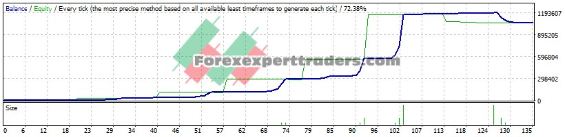 Forex Hacked EA - (Tested with over $1,057,056 profit) 1