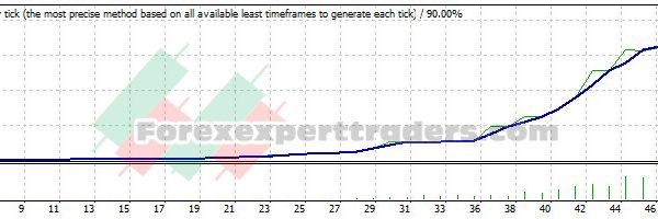 Forex STK Trader v2 EA - (Tested with over $101,432 profit) 19