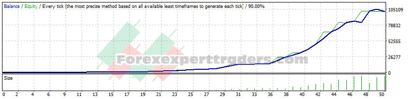 Forex STK Trader v2 EA - (Tested with over $101,432 profit) 1