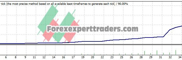 Hedge hog EA - (Tested with over $129,598 profit) 7