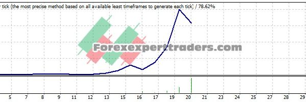 LN Breakout EA - (Tested with over $134,665 profit) 4