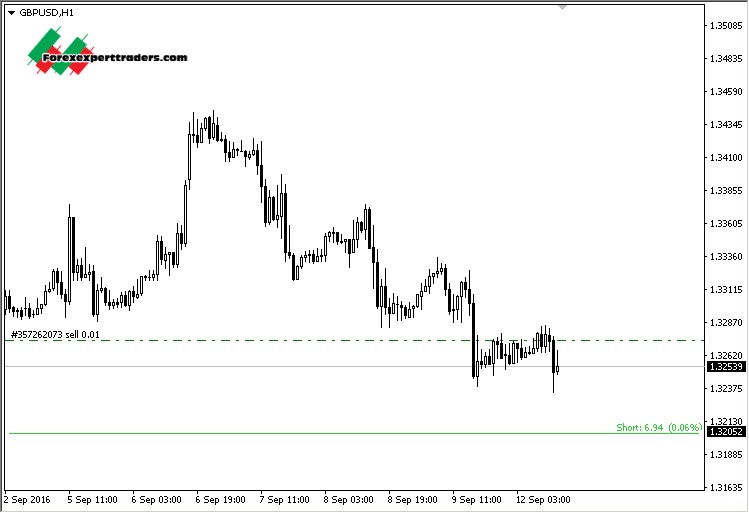 Lines Profit Loss MT4 Indicator Forex Download Forex Robots, Binary