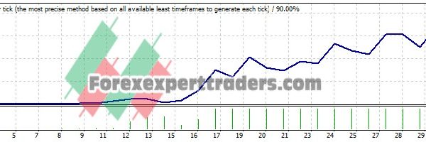 MACD BEST EA - (Tested with over $2,257,604 profit) 1