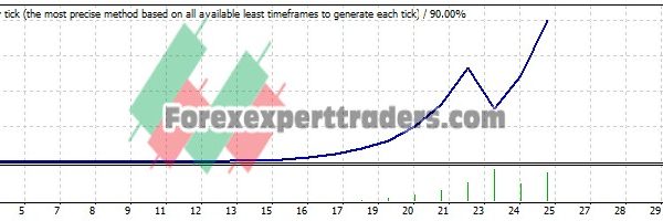 MACD King EA - (Tested with over $1,547,750 profit) 25