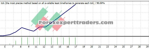 Magic EURUSD EA - (Tested with over $3,821,209 profit) 7