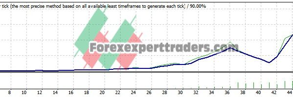 Never Loss Forex EA - (Tested with over $344,156 profit) 28