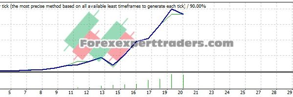 Post-zigzag EA - (Tested with over $325,624 profit) 1