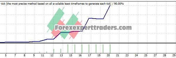 Simple MACD V4 EA - (Tested with over $1,236,123 profit) 22