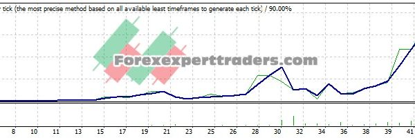 Stocastic EA - (Tested with over $103,155 profit) 25