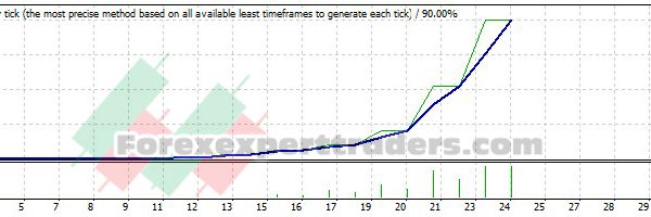 Stoch Take profit and Stop Loss EA - (Tested with over $3,434,087 profit) 25