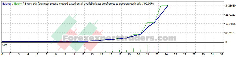 Stoch Take profit and Stop Loss EA - (Tested with over $3,434,087 profit) 1