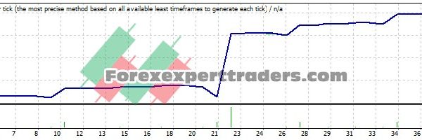 Super Martingale EA - (Tested with over $113,333 profit) 4